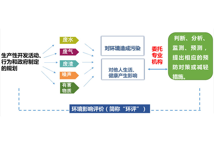 环境影响评价