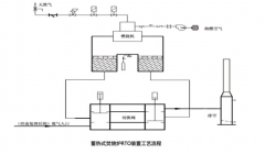 RTO蓄热式焚化炉