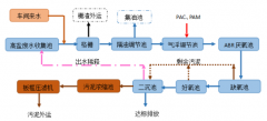 医院污水处理